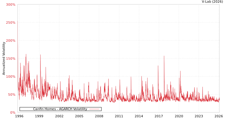 graph of Canfin Homes AGARCH