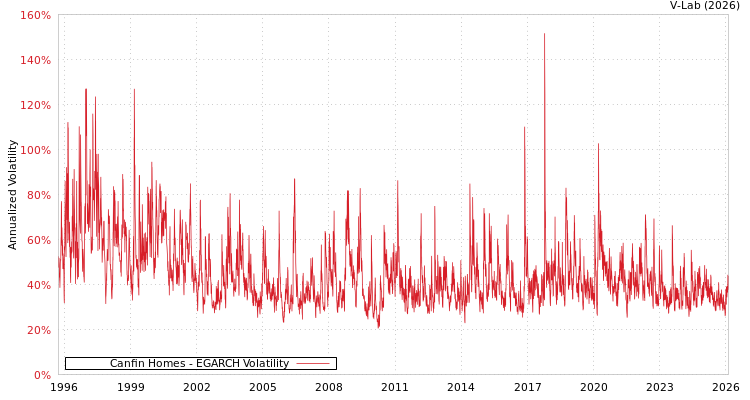 graph of Canfin Homes EGARCH