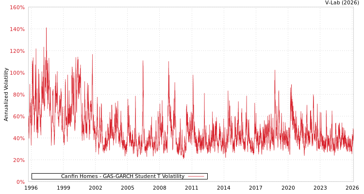 graph of Canfin Homes GAS-GARCH-T