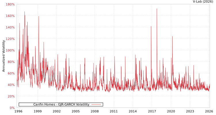 graph of Canfin Homes GJR-GARCH