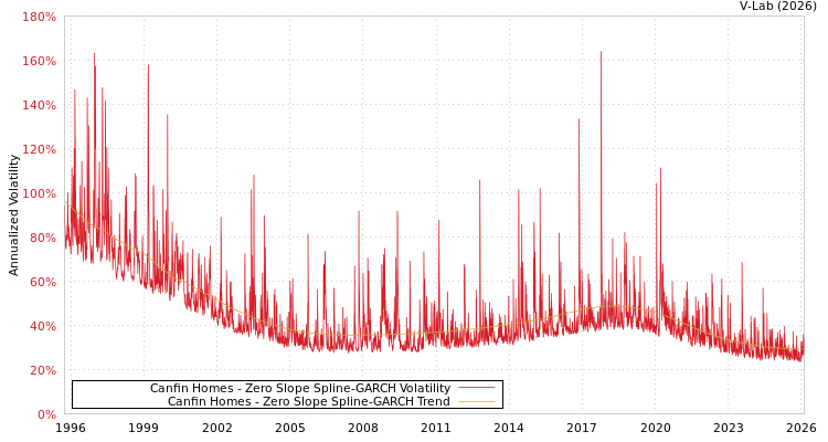 graph of Canfin Homes S0GARCH