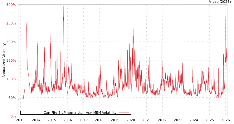 graph of Can-Fite BioPharma Ltd AMEM