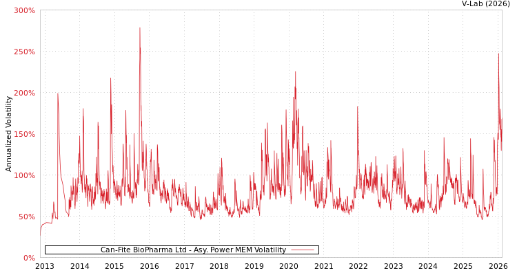 graph of Can-Fite BioPharma Ltd APMEM