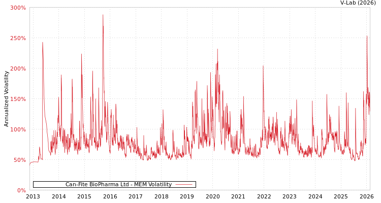 graph of Can-Fite BioPharma Ltd MEM