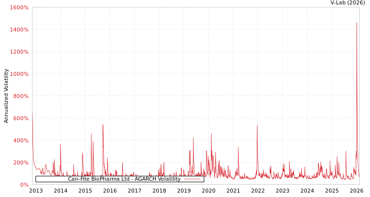 graph of Can-Fite BioPharma Ltd AGARCH