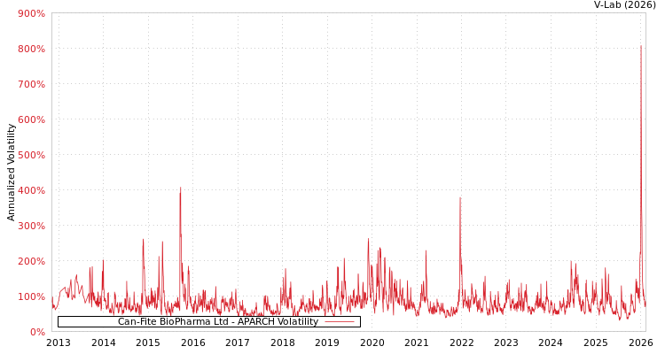 graph of Can-Fite BioPharma Ltd APARCH