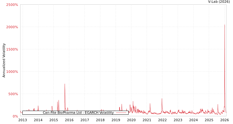 graph of Can-Fite BioPharma Ltd EGARCH