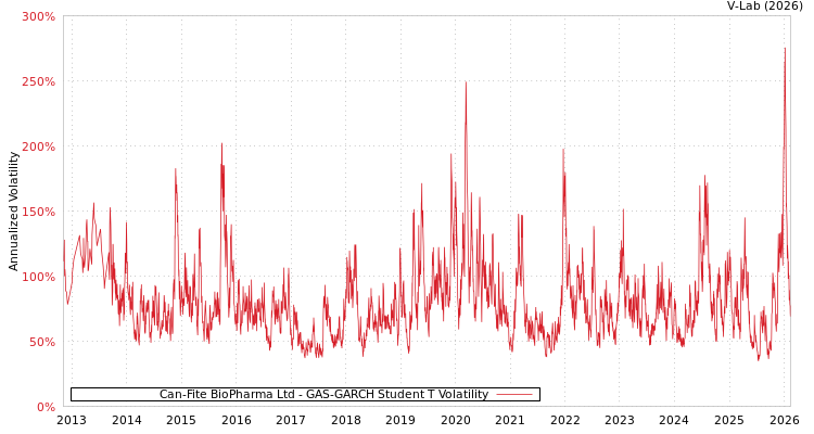 graph of Can-Fite BioPharma Ltd GAS-GARCH-T