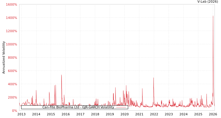 graph of Can-Fite BioPharma Ltd GJR-GARCH