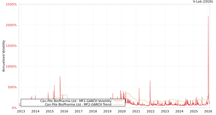graph of Can-Fite BioPharma Ltd MF2-GARCH