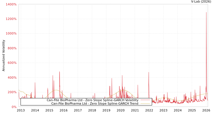 graph of Can-Fite BioPharma Ltd S0GARCH