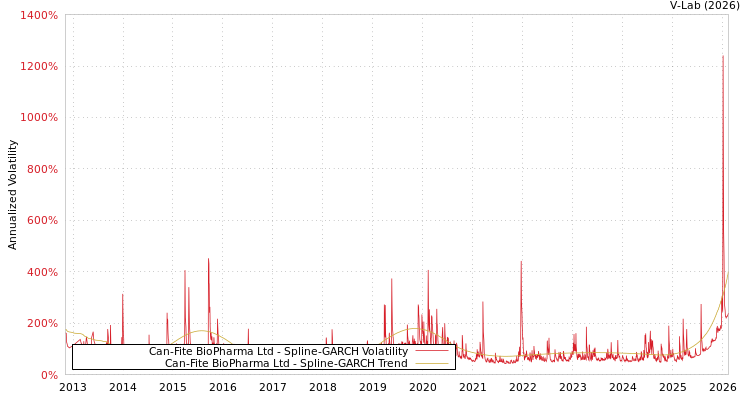 graph of Can-Fite BioPharma Ltd SGARCH