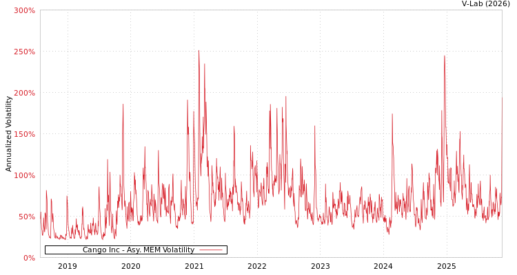 graph of Cango Inc AMEM