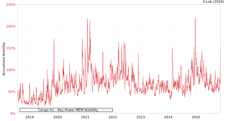 graph of Cango Inc APMEM
