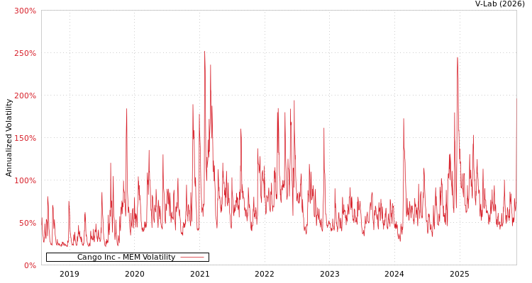 graph of Cango Inc MEM