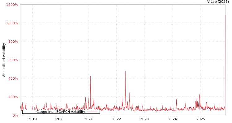 graph of Cango Inc EGARCH