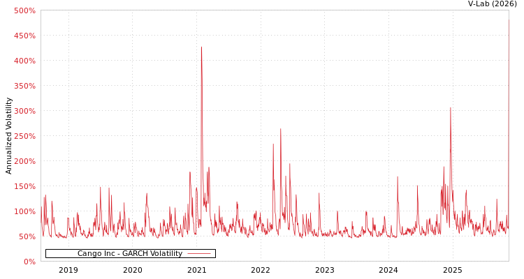 graph of Cango Inc GARCH