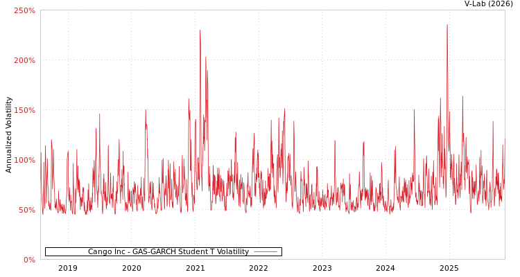graph of Cango Inc GAS-GARCH-T