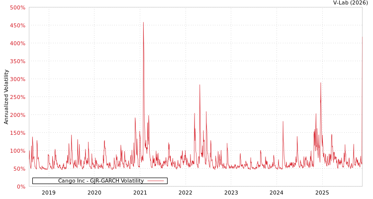 graph of Cango Inc GJR-GARCH