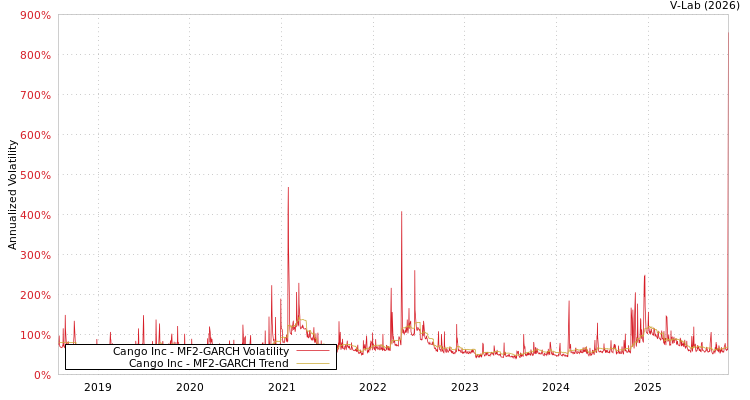 graph of Cango Inc MF2-GARCH