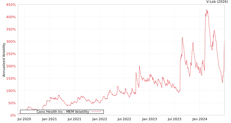 graph of Cano Health Inc MEM