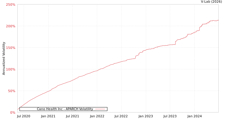 graph of Cano Health Inc APARCH