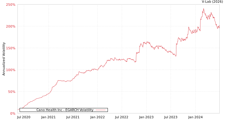 graph of Cano Health Inc EGARCH