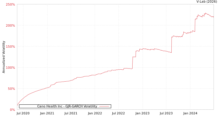 graph of Cano Health Inc GJR-GARCH