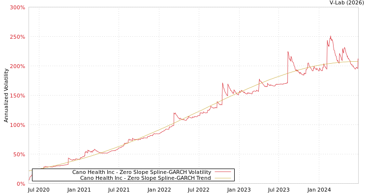 graph of Cano Health Inc S0GARCH