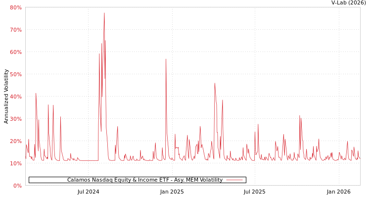 graph of Calamos Nasdaq Equity & Income ETF AMEM