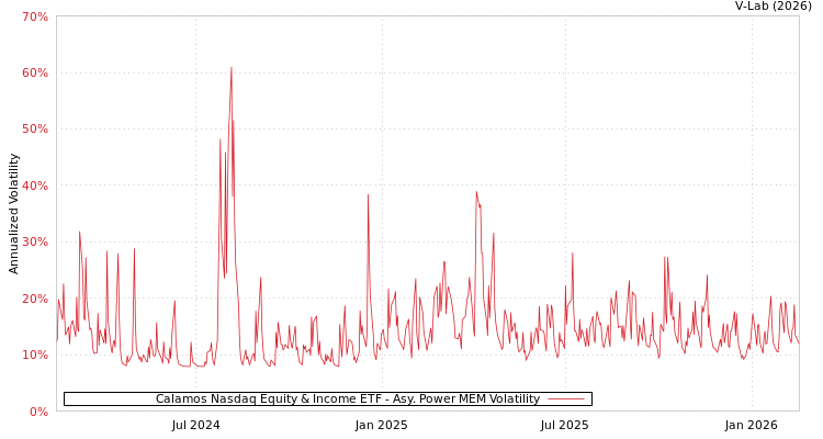 graph of Calamos Nasdaq Equity & Income ETF APMEM