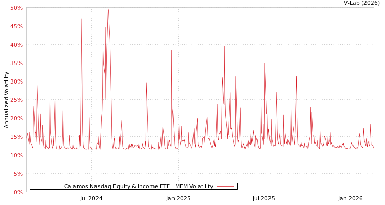 graph of Calamos Nasdaq Equity & Income ETF MEM
