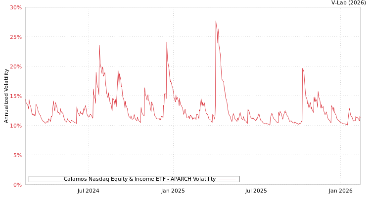 graph of Calamos Nasdaq Equity & Income ETF APARCH