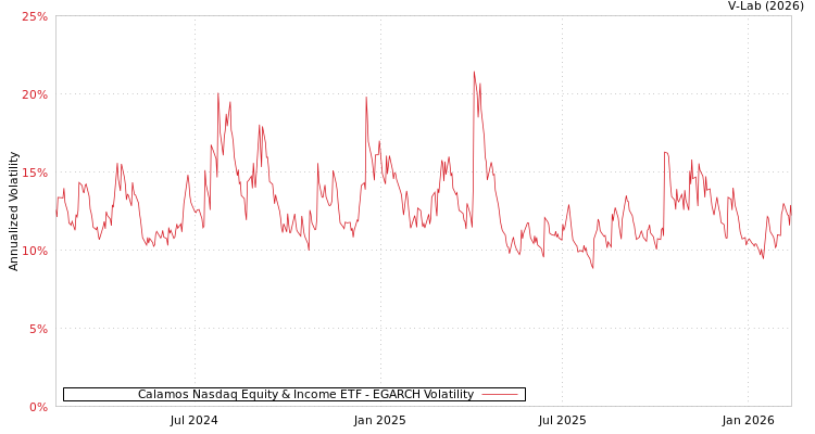 graph of Calamos Nasdaq Equity & Income ETF EGARCH