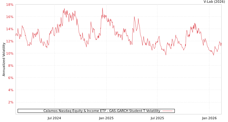 graph of Calamos Nasdaq Equity & Income ETF GAS-GARCH-T