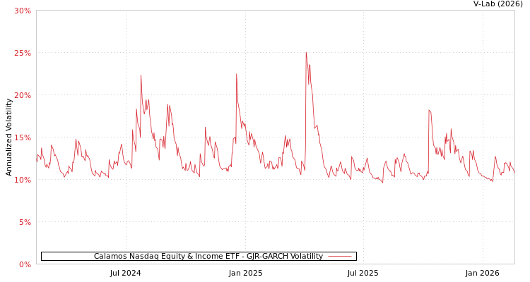 graph of Calamos Nasdaq Equity & Income ETF GJR-GARCH
