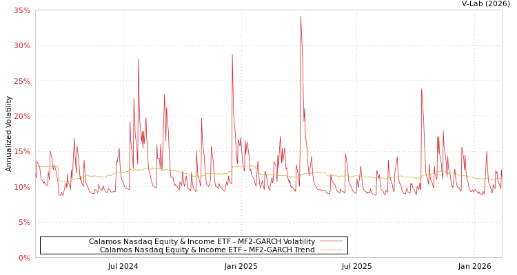 graph of Calamos Nasdaq Equity & Income ETF MF2-GARCH