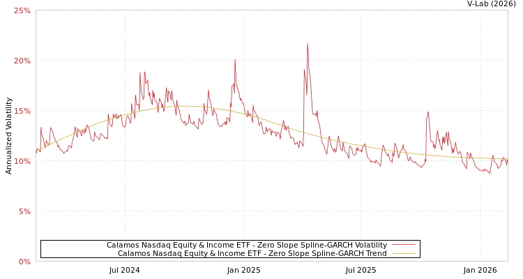 graph of Calamos Nasdaq Equity & Income ETF S0GARCH