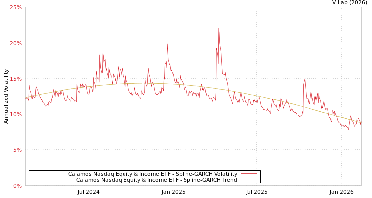 graph of Calamos Nasdaq Equity & Income ETF SGARCH