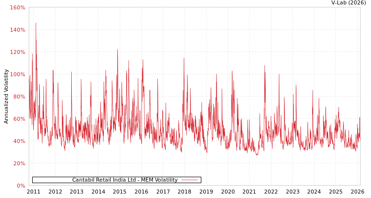 graph of Cantabil Retail India Ltd MEM