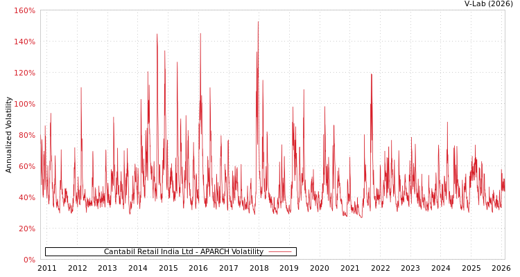 graph of Cantabil Retail India Ltd APARCH