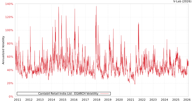 graph of Cantabil Retail India Ltd EGARCH
