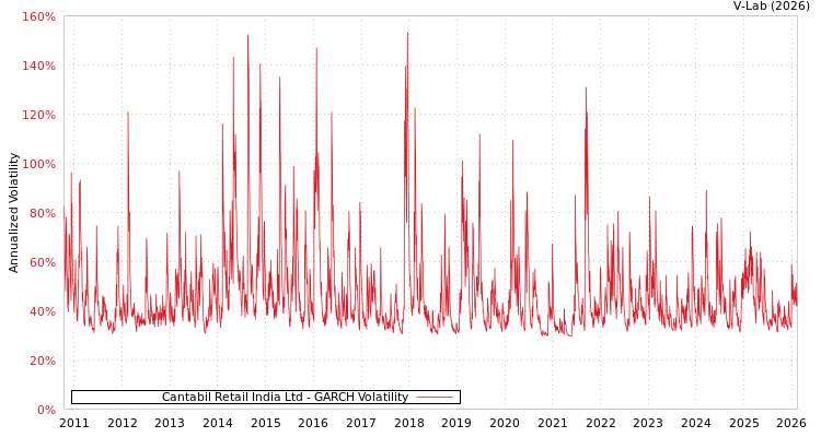 graph of Cantabil Retail India Ltd GARCH
