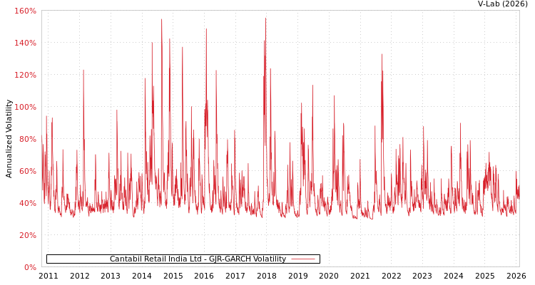 graph of Cantabil Retail India Ltd GJR-GARCH