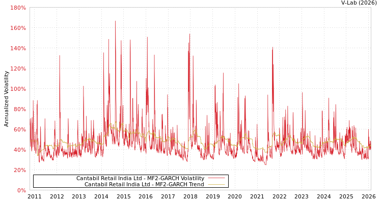 graph of Cantabil Retail India Ltd MF2-GARCH
