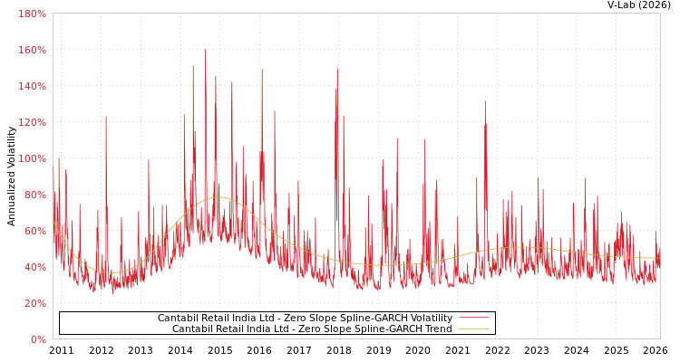 graph of Cantabil Retail India Ltd S0GARCH