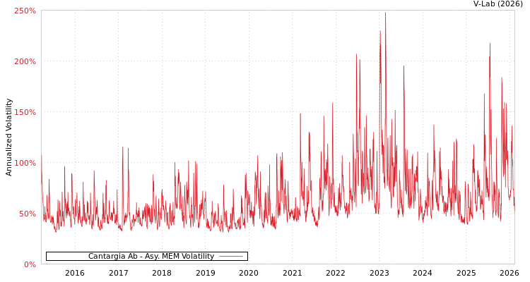 graph of Cantargia Ab AMEM