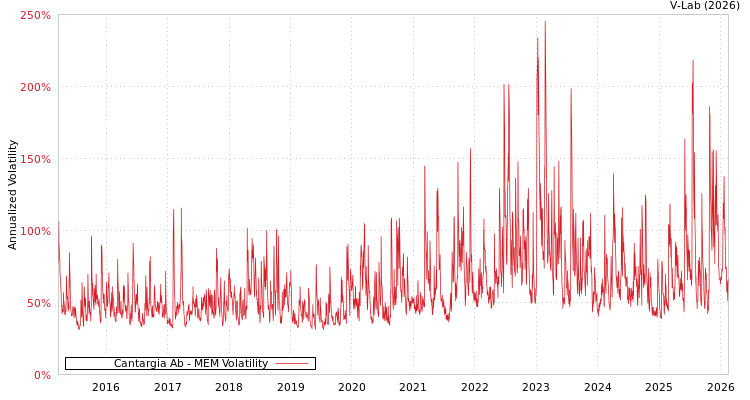 graph of Cantargia Ab MEM