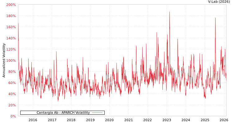 graph of Cantargia Ab APARCH