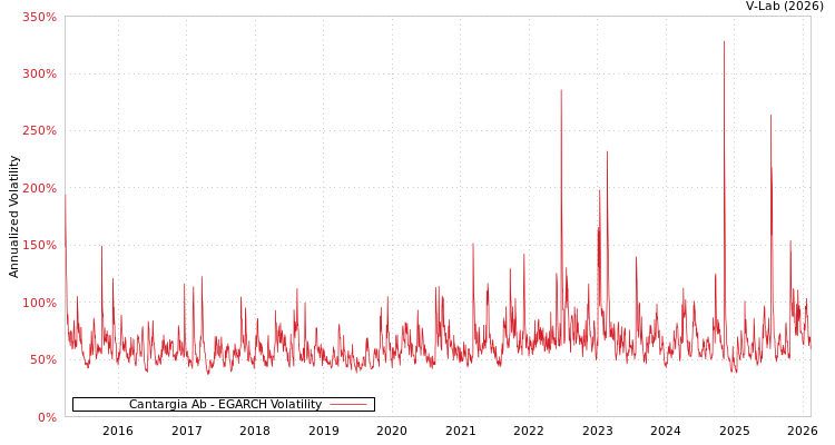 graph of Cantargia Ab EGARCH